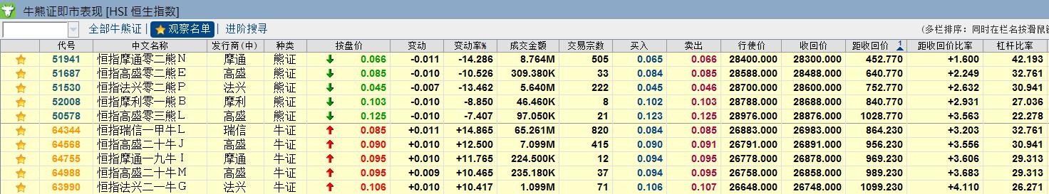 恒指高开111%站上26000点关口,恒指涨超1%重回22000点