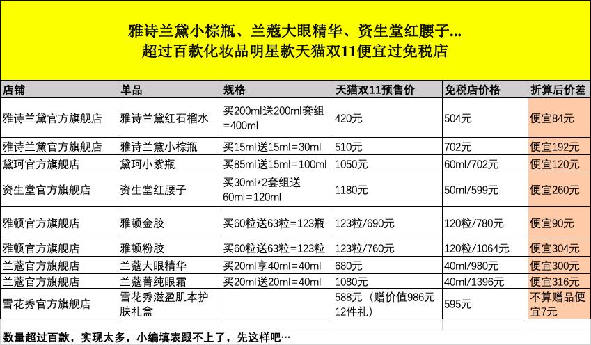 “我太难了”，代购直呼要失业！证券机构称：7成进口化妆品爆款在天猫双11让利更多
