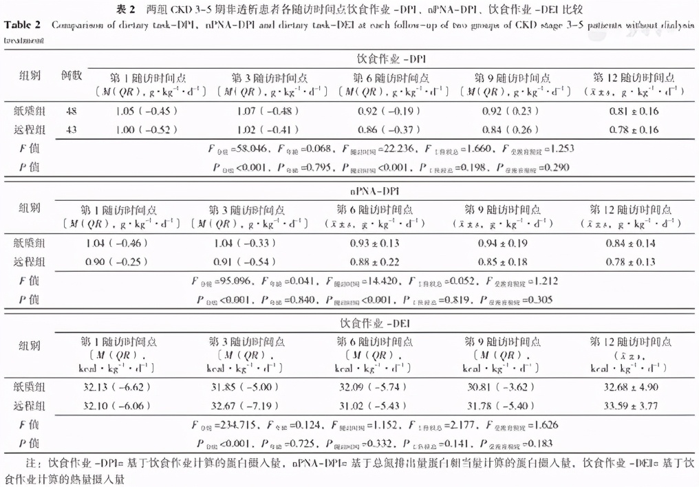 肾脏病人的饮食管理,慢性肾脏病饮食与营养管理