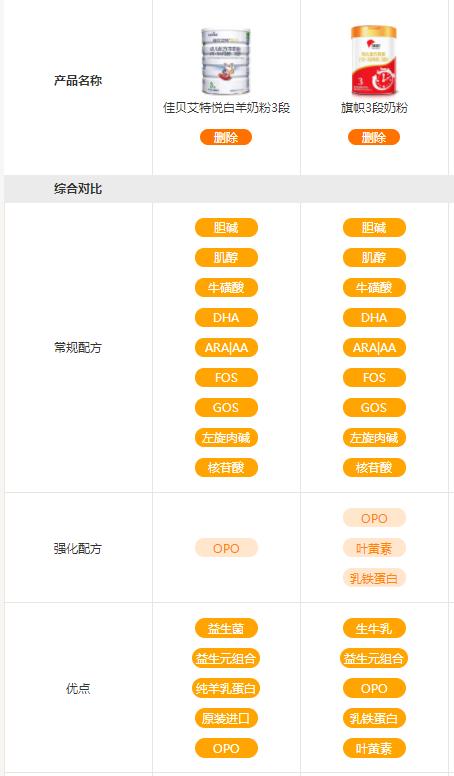 飞鹤、优博、旗帜、佳贝艾特、蓝河、1897、惠氏等奶粉榜上有名