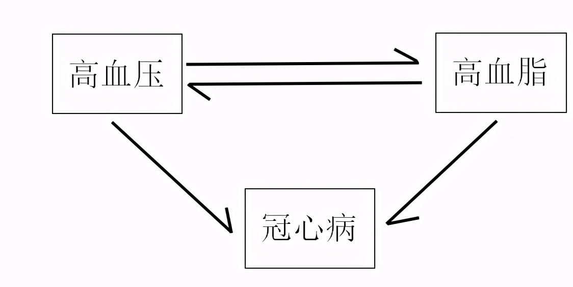 冠心病、高血压、高血脂之间也玩“俄罗斯套娃”?