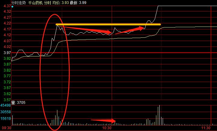 涨停狙击战法实战剖析,强势股反弹买入法
