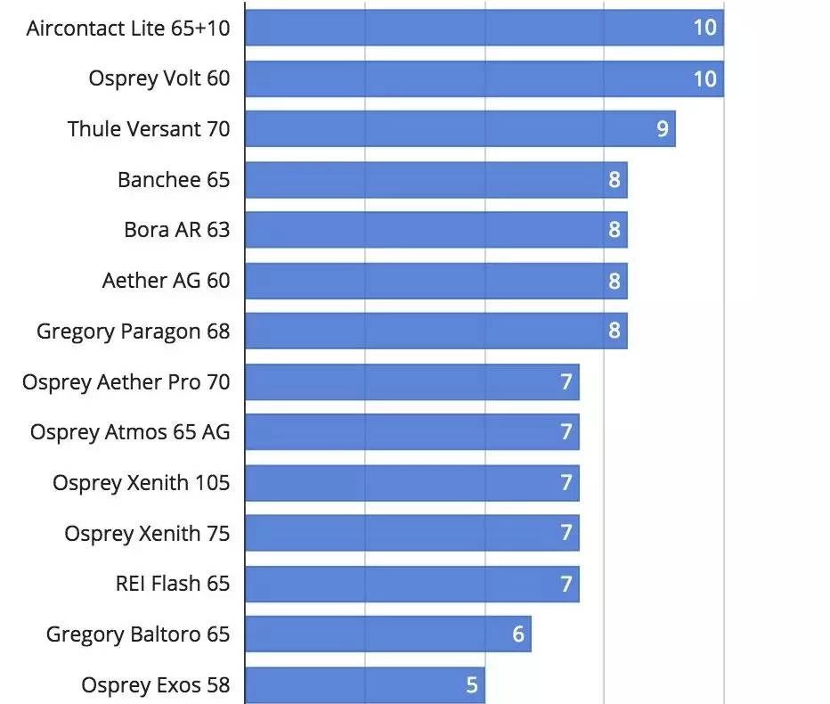 户外双肩背包哪个牌子好,户外旅游背包哪个牌子好