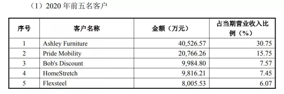 匠心家居上市首日最大涨幅多少,十大智能家居上市公司