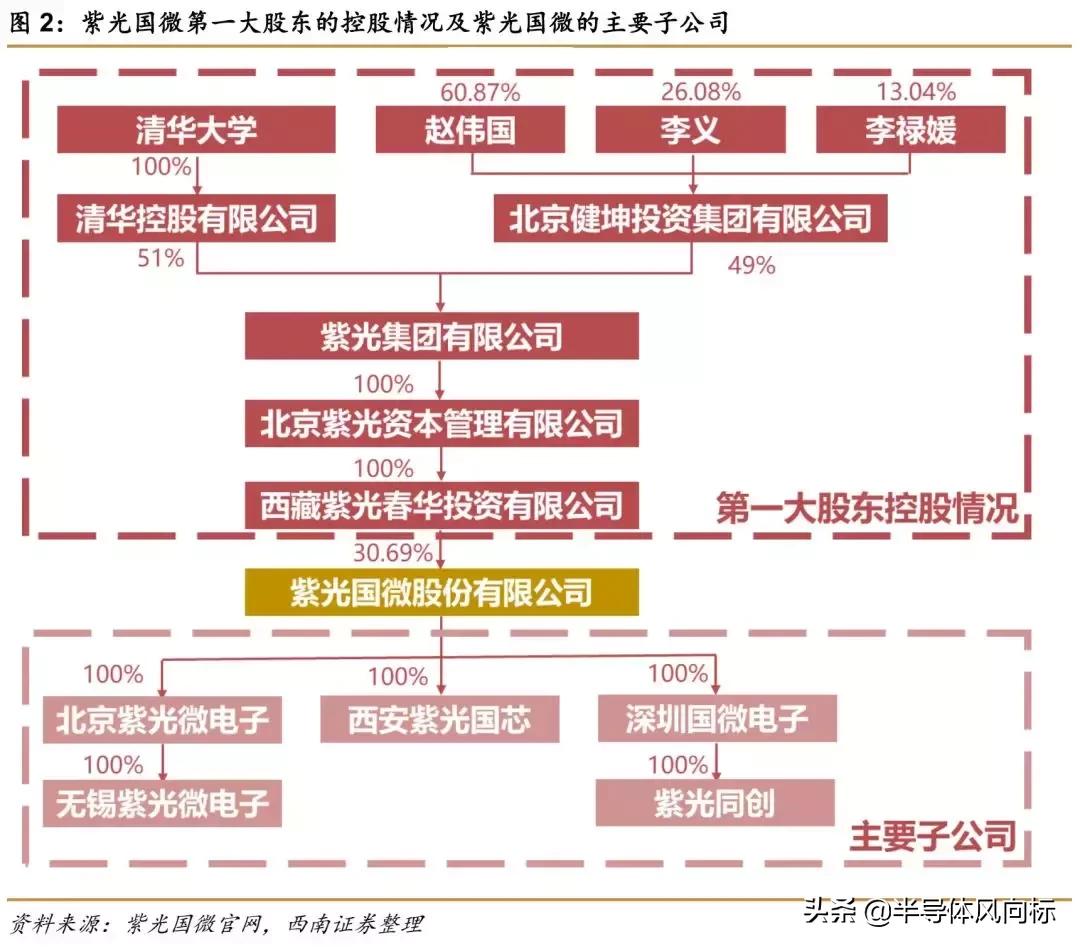 紫光国微目标价72.18元,紫光国微股价值多少钱