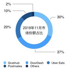 grubhub公司怎么样,美国grubhub公司怎么样