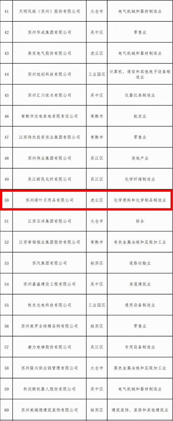 苏州民营企业500强全部名单,苏州民营200强名单
