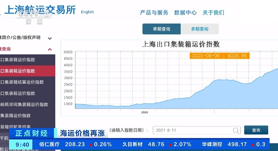 中美海运价格再创历史新高,美标箱超2万美元,影响瓷砖等出口