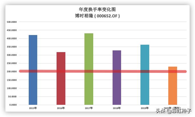 NO.470｜博时基金陈鹏扬-博时成长领航，值不值得买？