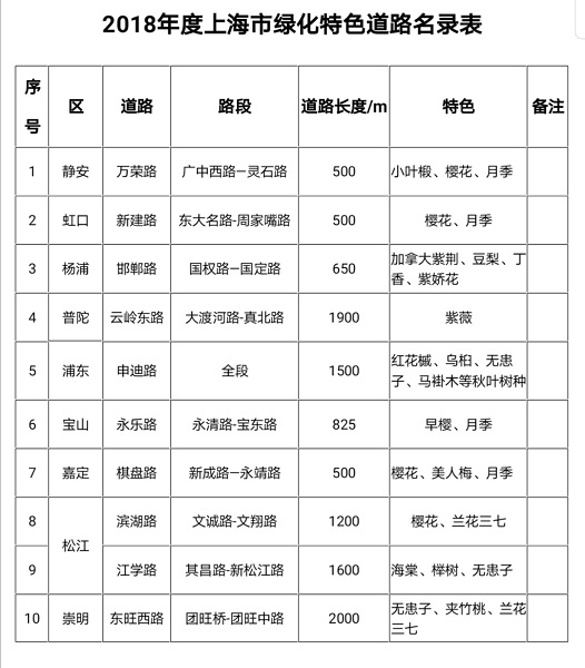 除了樱花,还有紫荆海棠红花檵木!上海多条绿化特色道路已到“最美观赏季”