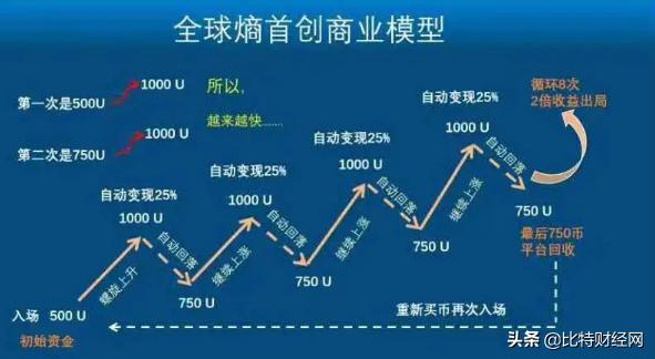 日赚斗金,数字货币*局骗**解密:这个牛吹得有点厉害