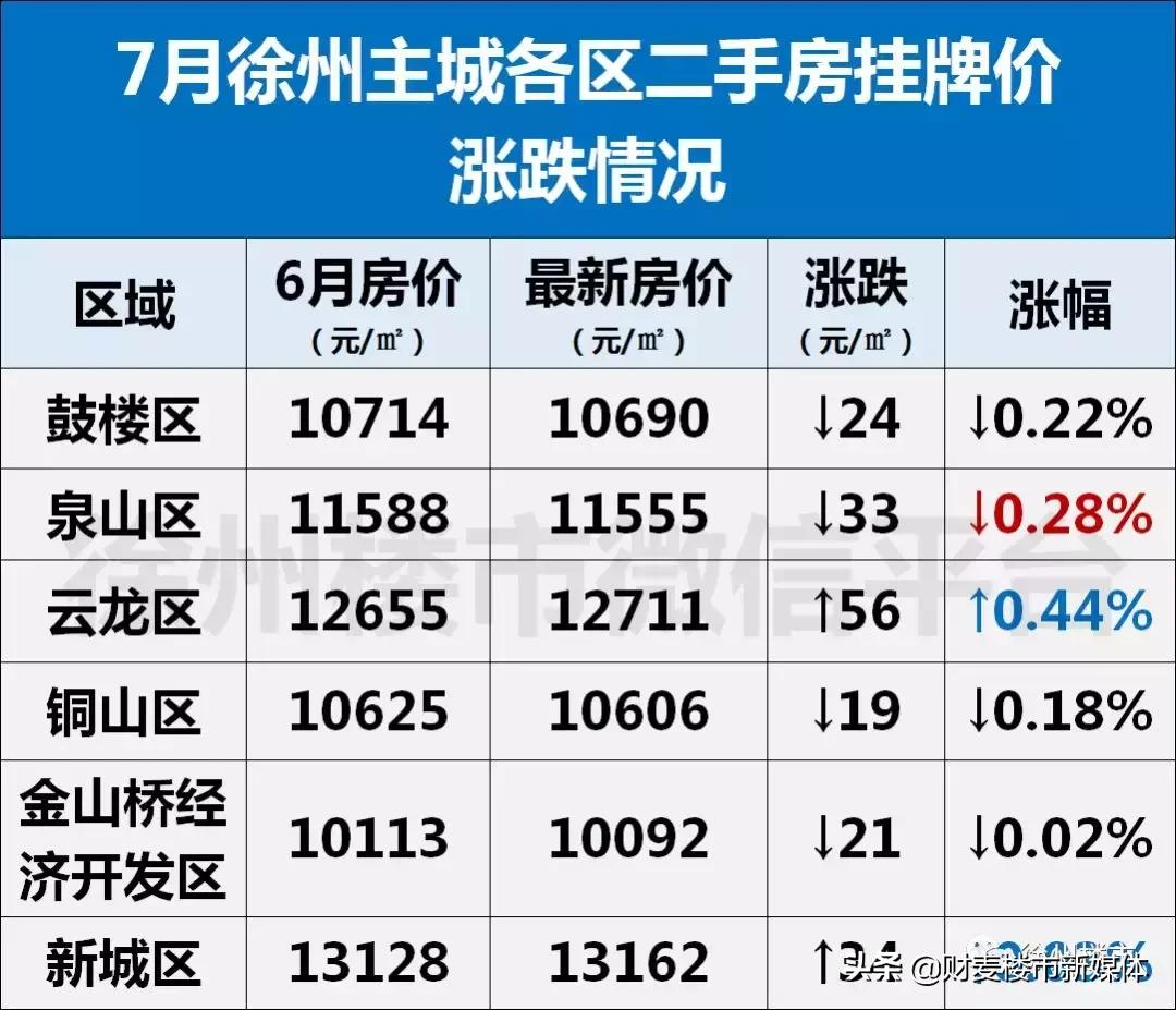 惨！徐州楼市进入淡季！新房成交量下降，二手房价下跌