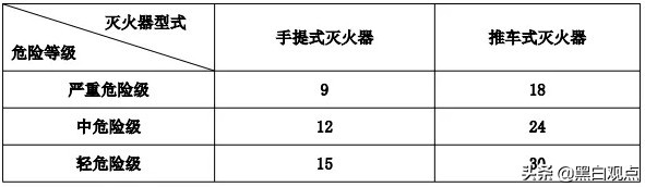 2019消防预习:建筑灭火器配置核心考点总结