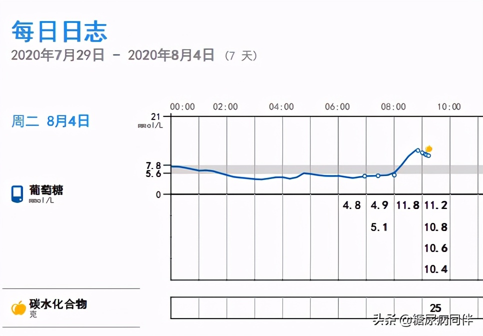 糖尿病新治疗方法逆转,糖尿病的自测与治疗
