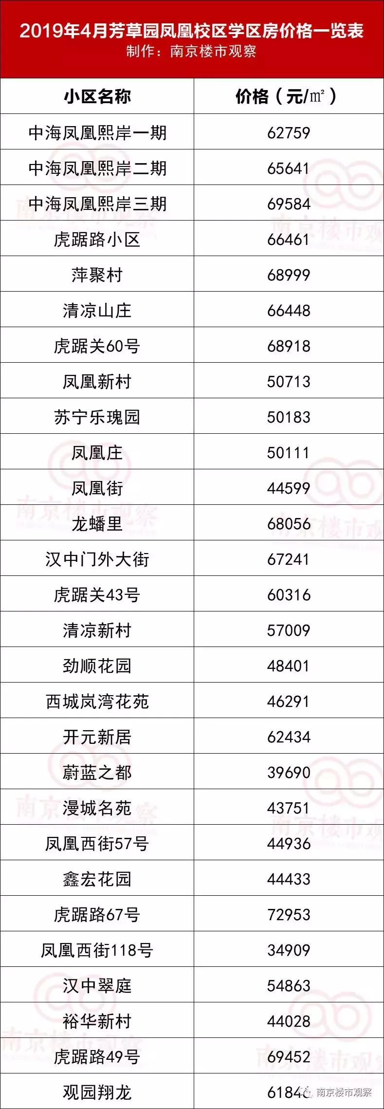 南京最新降价小区排名,南京3月最新小区成交价