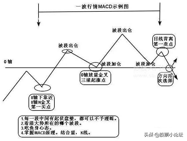 看macd买卖股票,macd分时买卖点