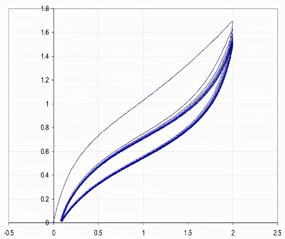橡胶弹性模量试验视频,橡胶仿真压缩分析的方法