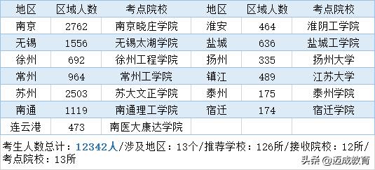 2020年江苏专转本录取结果查询,2020年江苏专转本真题答案