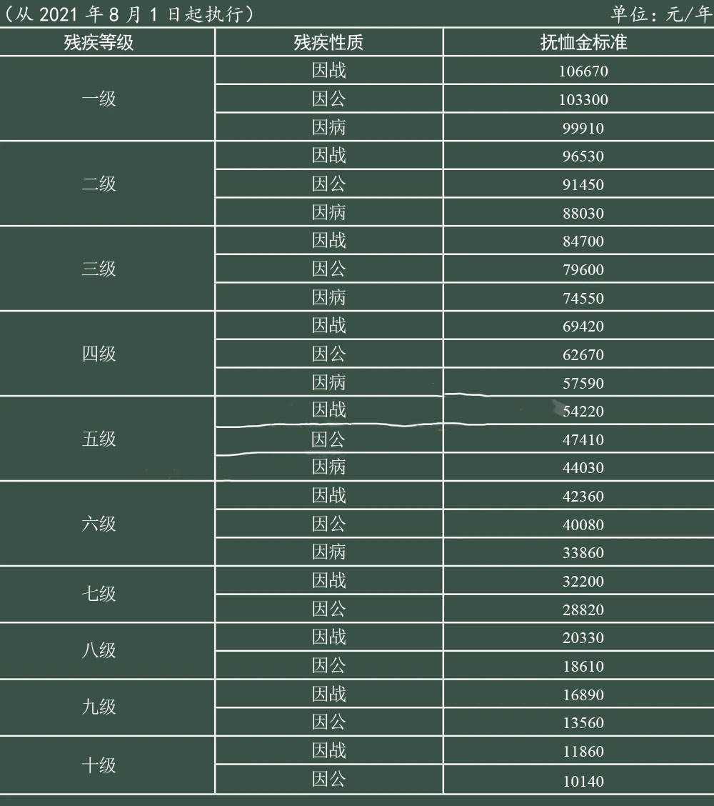 普通退役军人每月可领多少补助,退役军人持证可领取8项福利