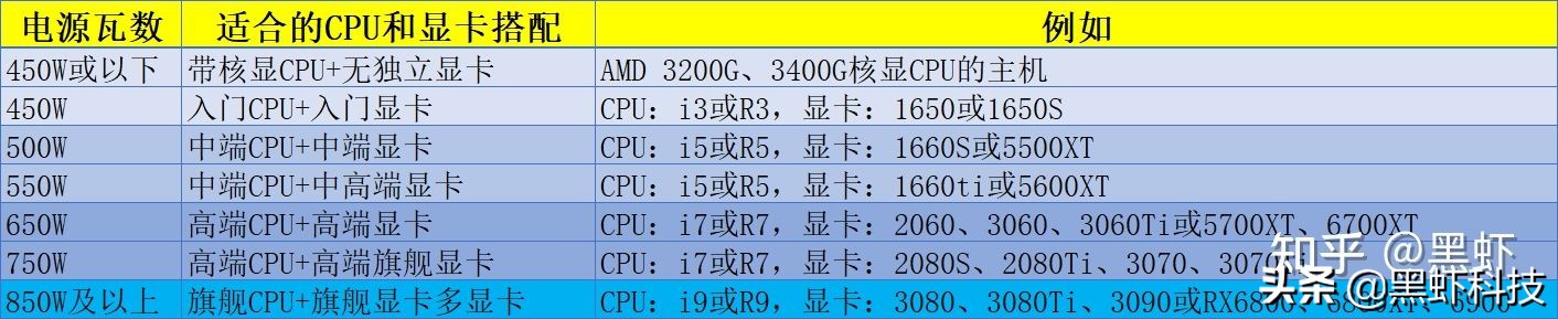 电脑组装升级硬件,如何用很低的预算组装一台电脑