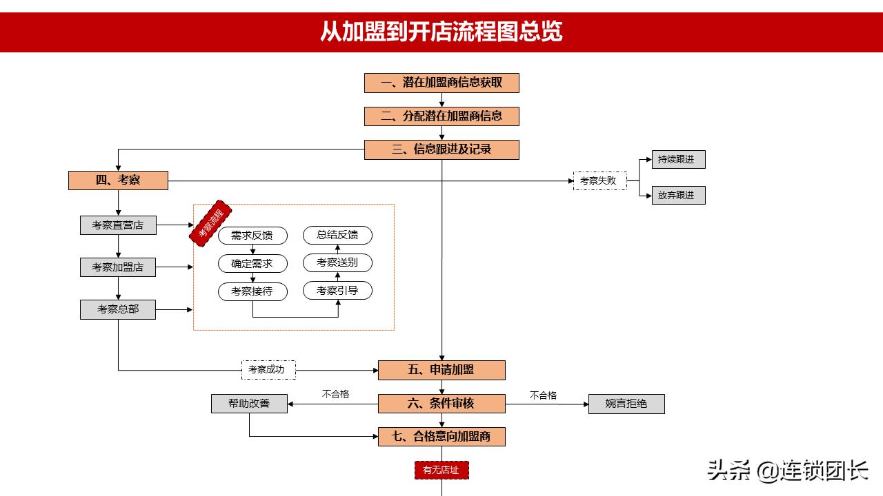34页落地PPT告诉你，如何快速组建招商团队？