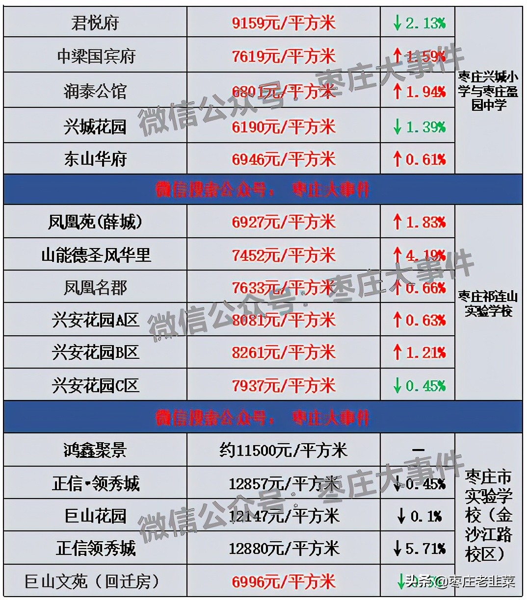 枣庄市中区房价会暴跌么,枣庄房价一般多少钱一平