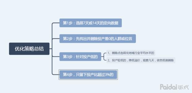直通车怎么通过人群优化降低ppc,降低直通车ppc的三大技巧