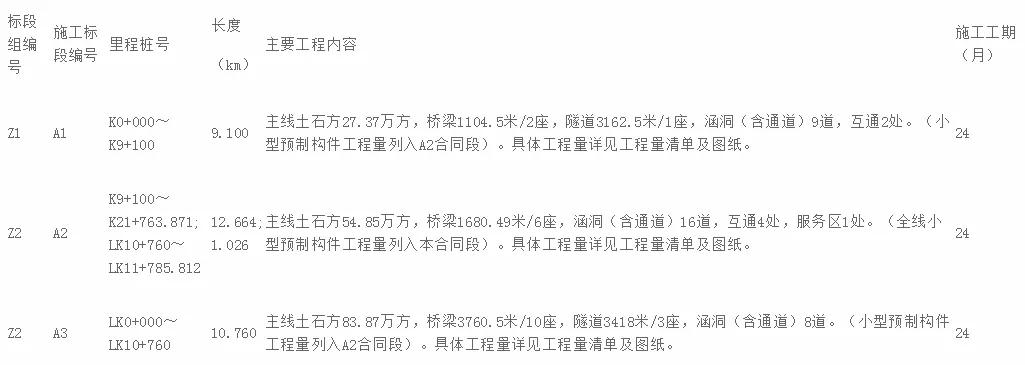 基建投资841亿重大公路项目获批,51亿元全市8个交通项目开工