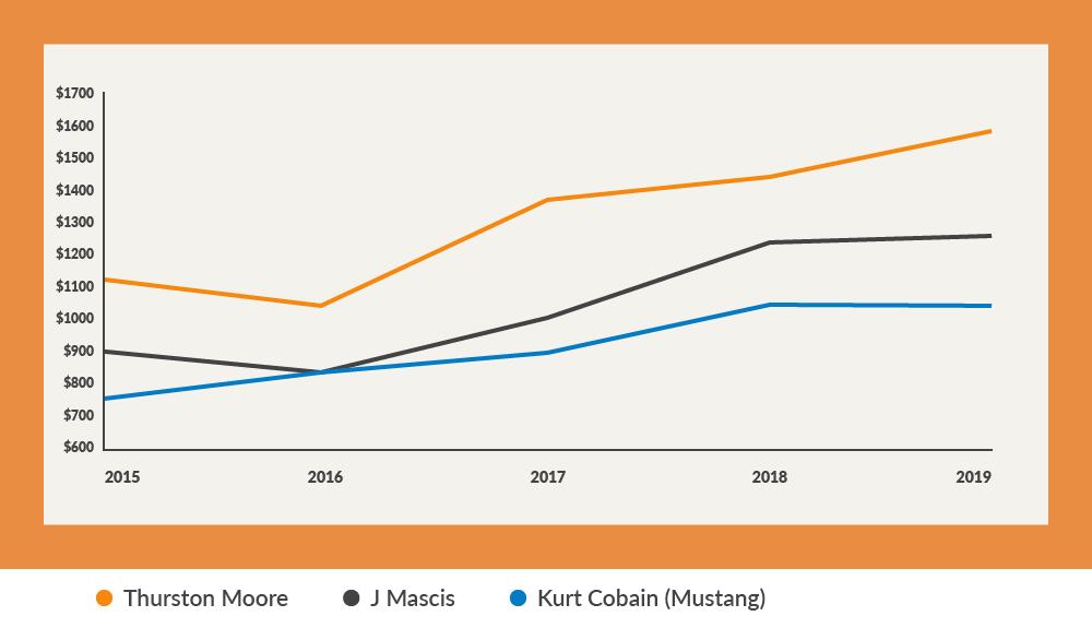 2000元看起来高端的吉他,最新款最贵的吉他