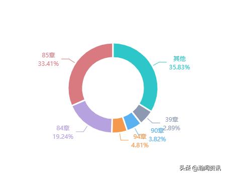 波兰贸易最新消息,波兰与中国双边贸易产品结构
