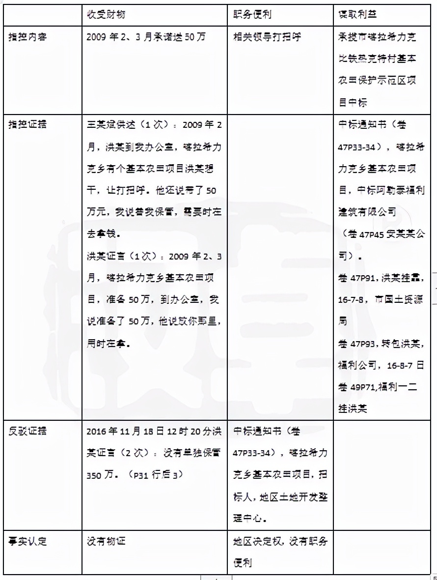 王某受贿案辩护词,王某受贿判一缓二