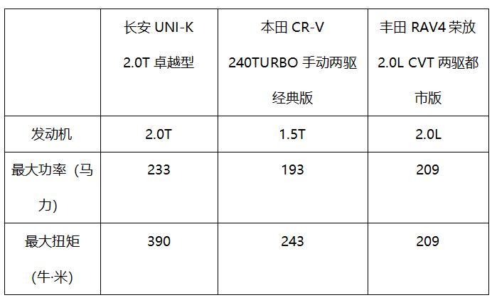直接杀入15万区间,把合资车拉下马?长安UNI-K胜算大吗?