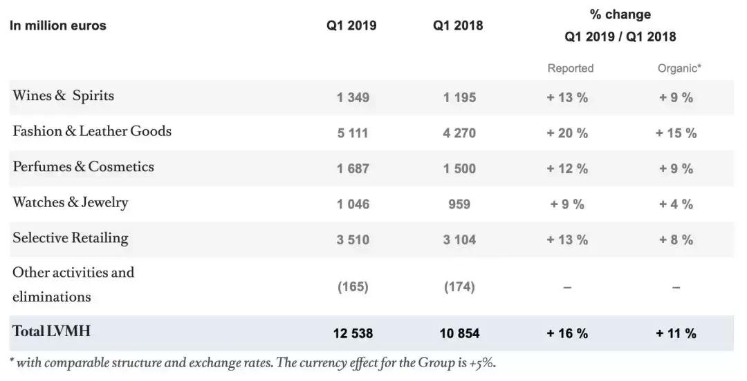 lvmh业绩报告,lvmh2022年业绩
