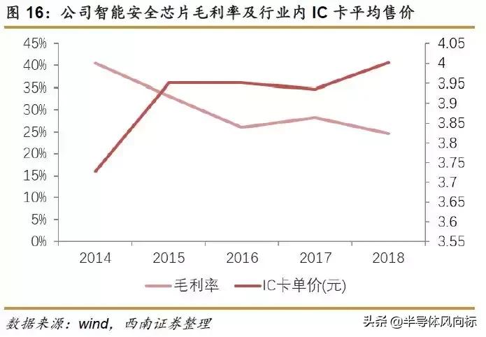 紫光国微目标价72.18元,紫光国微股价值多少钱