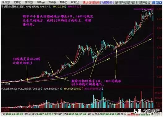 只需一条线看股市,简单看懂一只股票
