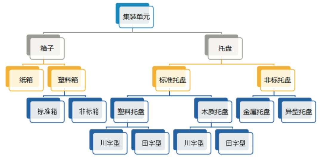 物流的发展与应用,物流的发展