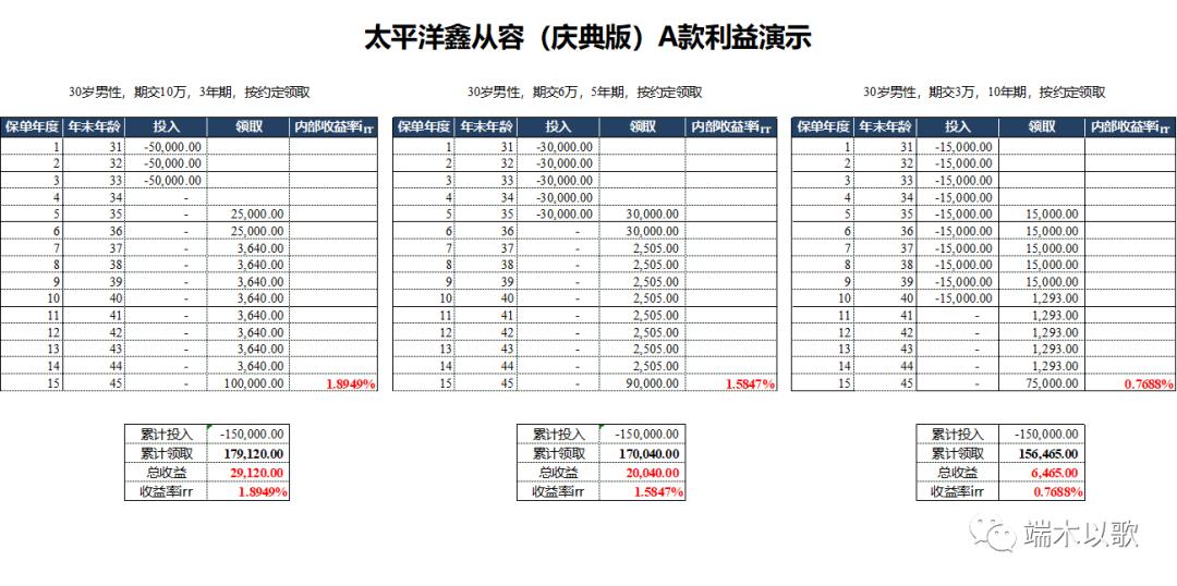 太平洋鑫从容庆典版怎么样,年金险增额测评