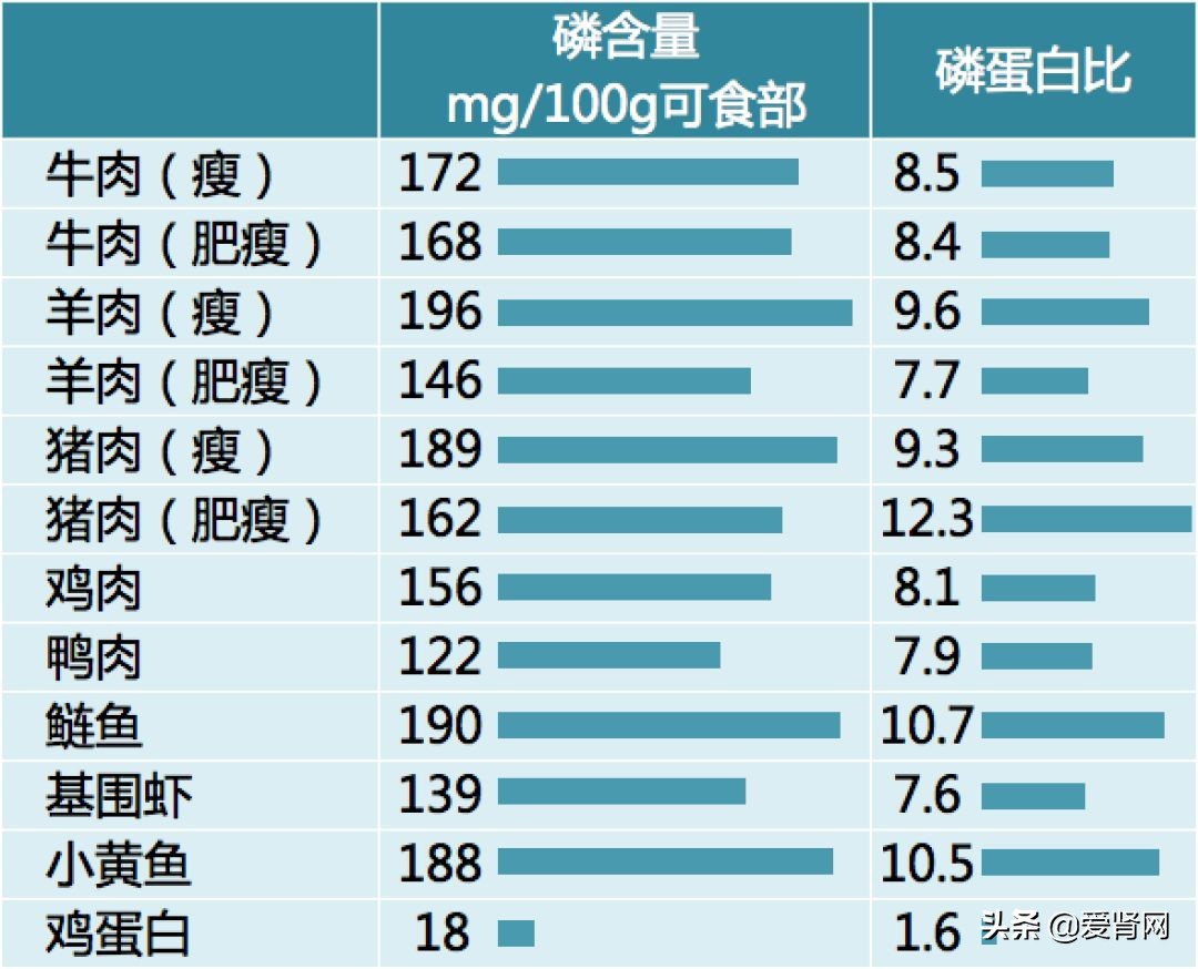 肾病正确吃肉方法,肾病患者吃肉类注意什么