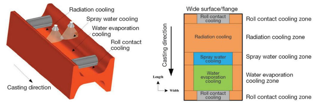 连铸浇铸过程中滑坯原因分析,异形坯连铸设备