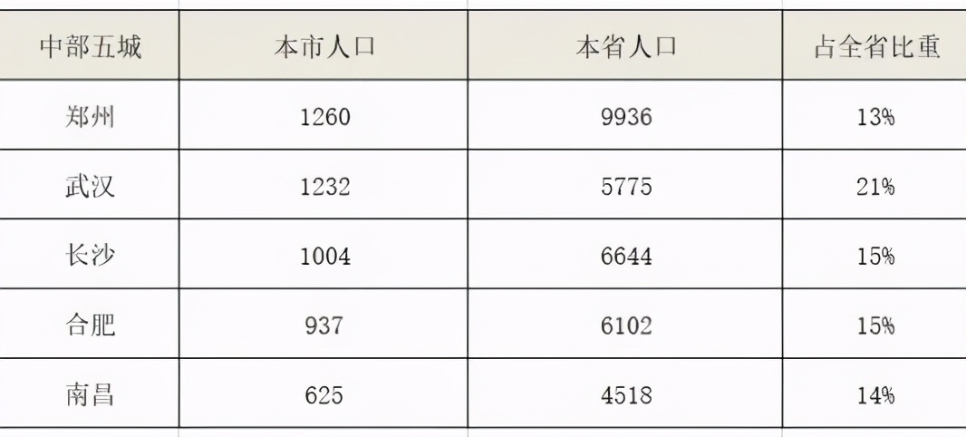 郑州长沙中部第二城争夺激烈,武汉郑州长沙综合实力对比