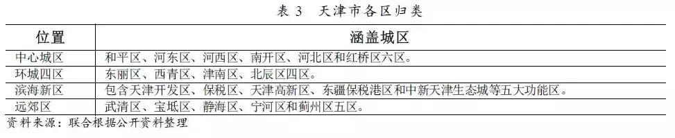 天津各区经济发展前景排行,天津发展优势和发展目标