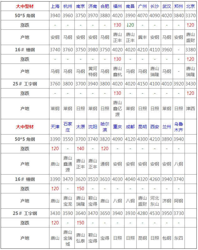 3月钢材价格行情走势,3月4日钢材价格行情最新