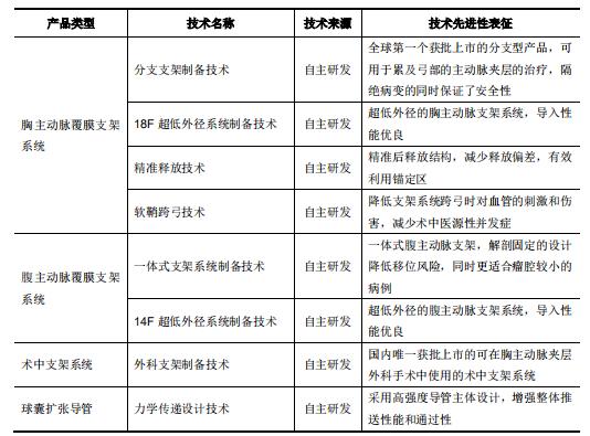 心脉医疗主动脉介入器械,深度心脉医疗介入器械