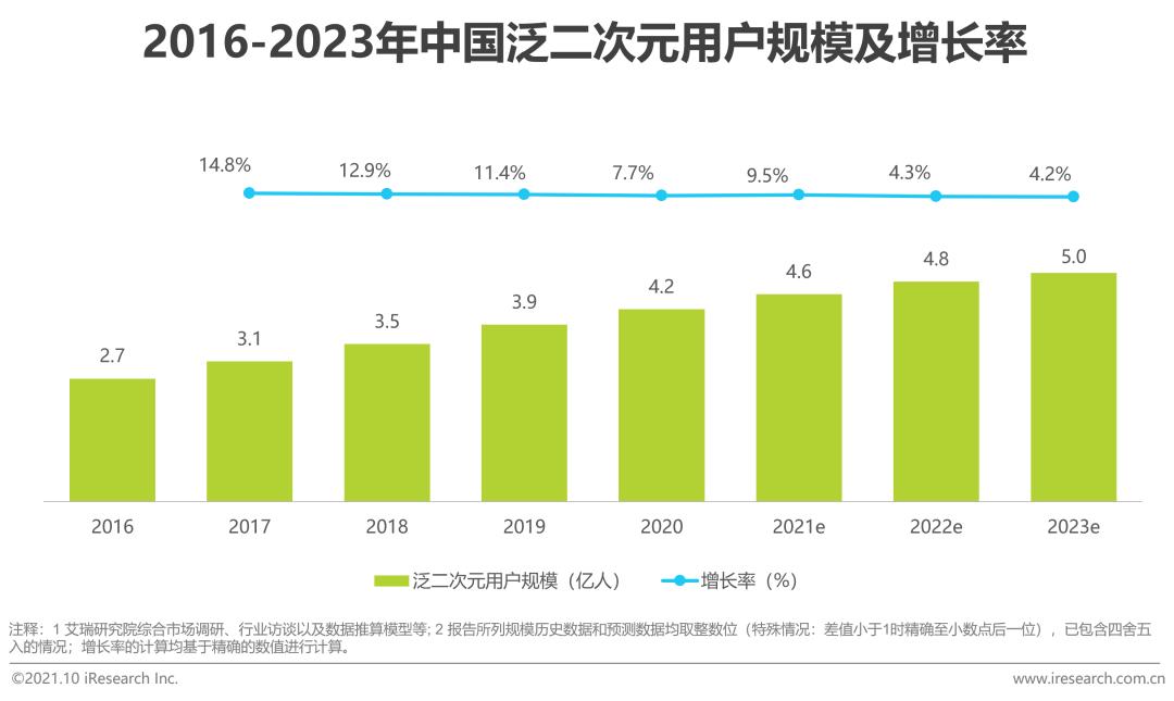 2021年中国二次元产业研究报告