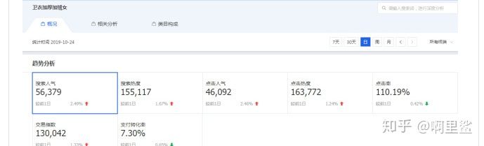 价值五万的直通车技巧:可视化直通车拉升搜索!