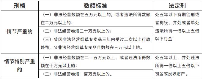 私自卖烟会有什么样的后果,非法经营烟产品罪如何辩护