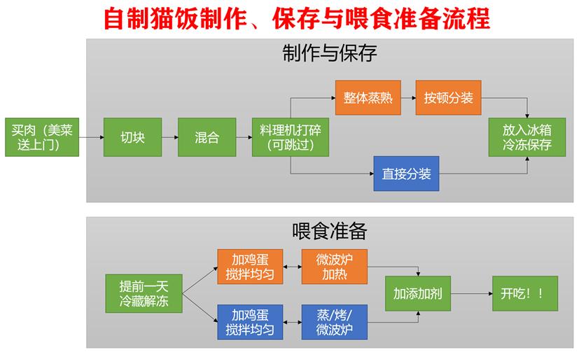自制猫饭不重样,自制猫饭很难吗