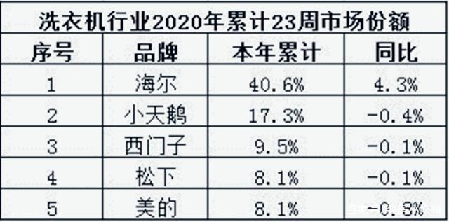 连续11年销量第一却被收购,“小天鹅”如何蜕变成丑小鸭