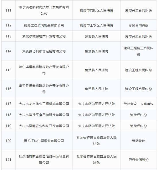 合同纠纷劳动争议壹彤、好来屋房地产上失信黑名单