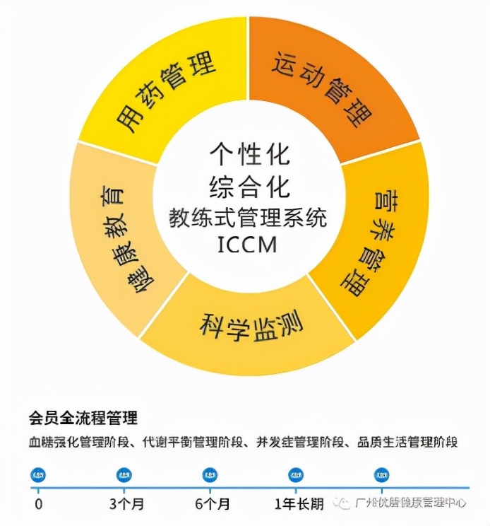 优唐糖尿病健康管理中心加盟,优唐健康糖尿病管理团队